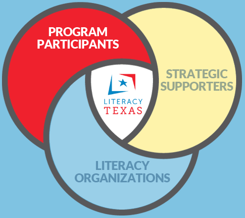 Venn diagram showing program participants, strategic supporters ad literacy organizations as the Literacy Texas core audiences